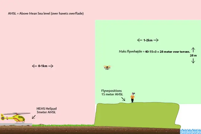 Regler for flyvning med Droner i nærheden af HEMS
