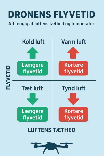 Flyvetid vs lufttryk-og temp